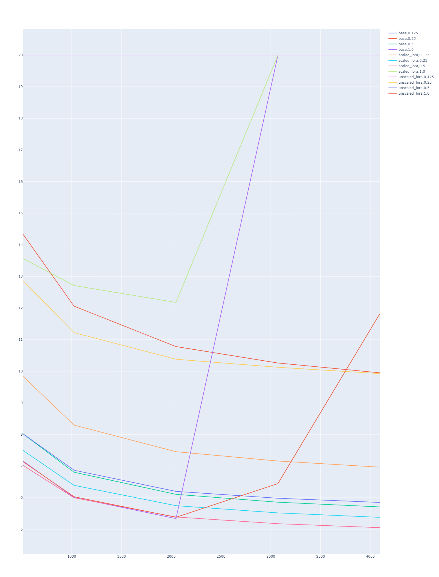 PPL of scaling